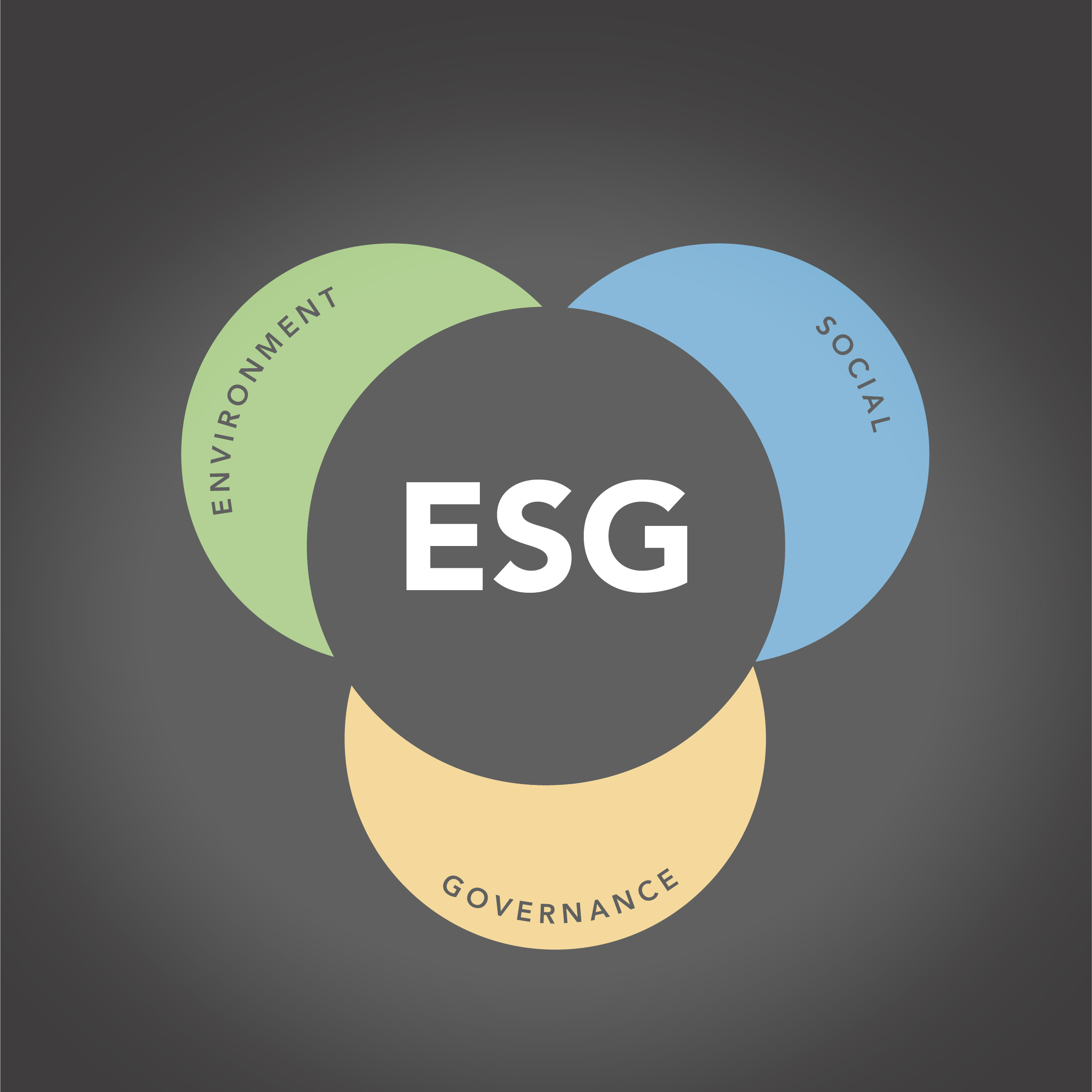 ESG in circles Environment, Social, Governance